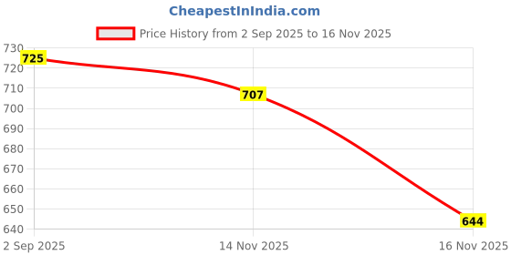 amazon.in French Connection Elegant Analog Round Black Wall Clock with White Dial - Size: 12 Inches - FCWC08-B Price History Graph from 2 Sep 2025 to 14 Nov 2025