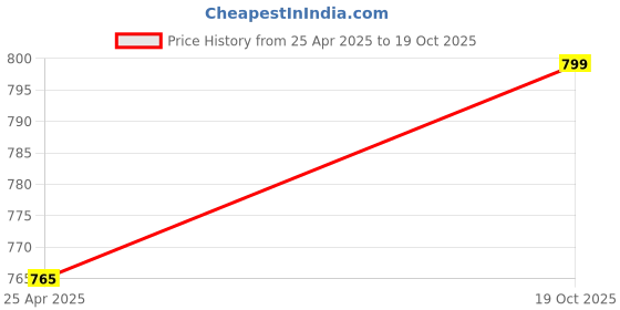 amazon.in French Connection F1 Touch Screen Unisex Smartwatch with Heart Rate & Blood Pressure Monitoring Price History Graph from 25 Apr 2025 to 19 Oct 2025