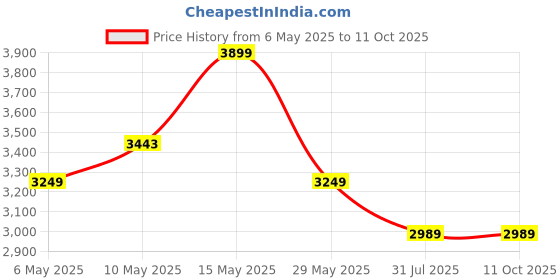 amazon.in French Connection Nexus Premium Smart Watch with Black Silicone Strap - FCSW03-2 french connection Price History Graph from 6 May 2025 to 10 Oct 2025