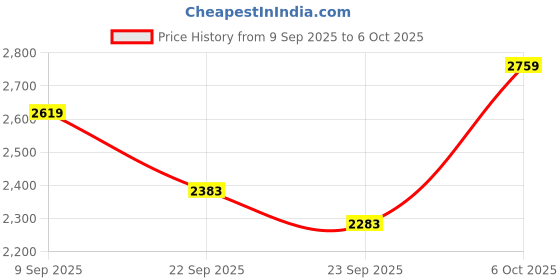 amazon.in french connection |Silver Full Frame Square Sunglasses|100% UV Protected (Uv 400) Grey Gradient Faded Lens|Women's|Large|FC 7630 C3 S french connection Price History Graph from 9 Sep 2025 to 6 Oct 2025