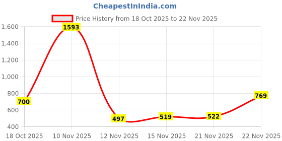 amazon.in French Connection Plastic Elegant Decorative White Analog Wall Clock with Red Rim - Size 12 Inches - Fcwc04-A Price History Graph from 18 Oct 2025 to 21 Nov 2025