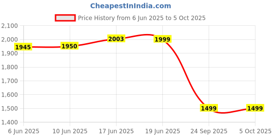 amazon.in French Connection POP FIT Full Touch Smartwatch with Silicon Band, 1.8'' Large Display, Bluetooth Calling, 120+ Sport Modes, Heart Rate Monitor, Sleep Monitor, Multiple Watch Faces - FCSW02-E french connection Price History Graph from 6 Jun 2025 to 5 Oct 2025