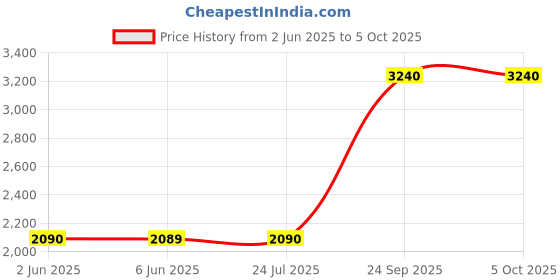 amazon.in french connection R7 series Unisex smartwatch with Full Touch screen, Metal case, Bluetooth calling with mic and speaker, continuous Heart rate & Blood pressure monitoring and up to 15 days active battery life french connection Price History Graph from 2 Jun 2025 to 5 Oct 2025