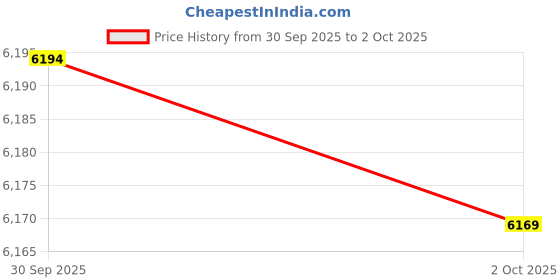 amazon.in french connection See Through Champagne Round Dial with Black Silicone Strap Automatic Watch - for Mens FCA23SBL french connection Price History Graph from 30 Sep 2025 to 2 Oct 2025