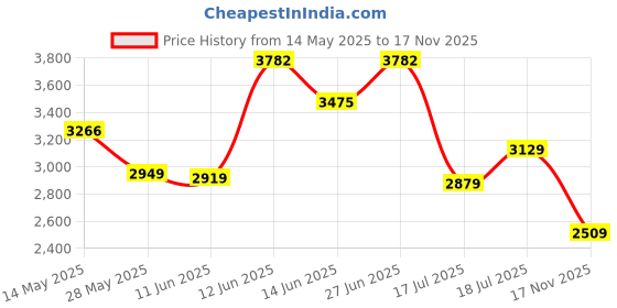 amazon.in French Connection Spring-Summer 2023 Analog Green Dial Men's Watch-FCP41TM-GR french connection Price History Graph from 14 May 2025 to 17 Nov 2025