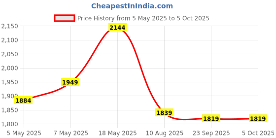 amazon.in French Connection Spring-Summer 2023 Analog Silver Dial Women's Watch-FCN00092D french connection Price History Graph from 5 May 2025 to 4 Oct 2025