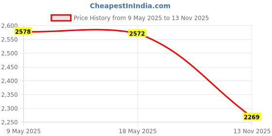 amazon.in french connection Stainless Steel Analog Rose Gold Dial Women's Watch-Fcl23-D french connection Price History Graph from 9 May 2025 to 13 Nov 2025