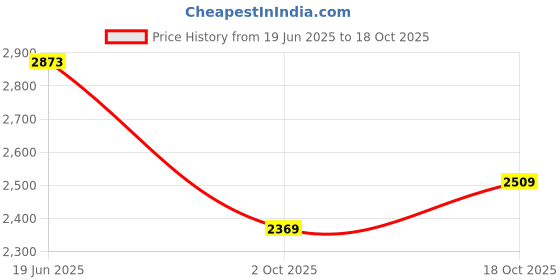 amazon.in French Connection Stainless Steel Spring-Summer 2023 Analog Blue Dial Women's Watch-Fcn00085B, Band_Yellow french connection Price History Graph from 19 Jun 2025 to 18 Oct 2025