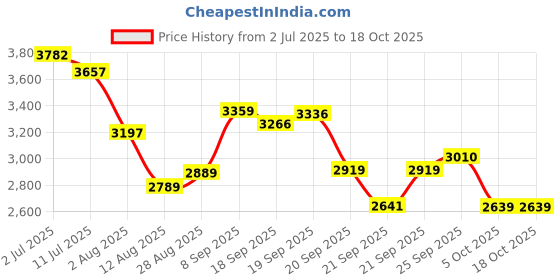 amazon.in French Connection Stainless Steel Spring-Summer 2023 Analog Dark Blue Dial Men's Watch-Fcp41Um french connection Price History Graph from 2 Jul 2025 to 17 Oct 2025