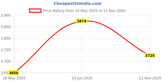 amazon.in French Connection Stainless Steel Spring-Summer 2023 Analog Grey Dial Men's Watch-Fcp41Rtm french connection Price History Graph from 16 May 2025 to 11 Nov 2025