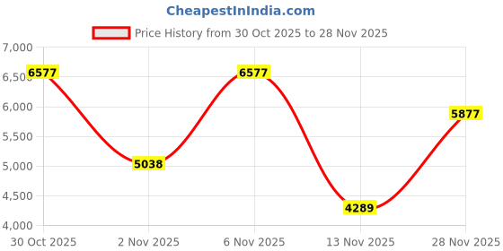 amazon.in french connection The Max Automatic Men's Watch Brown Leather Strap-FCA03-3 french connection Price History Graph from 30 Oct 2025 to 27 Nov 2025