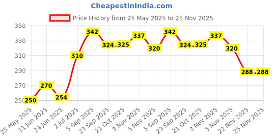 amazon.in FRENCH ESSENCE combo Deodorant for men and women/Man Deo/Body Spray/Long Lasting Fragrance, Fresh Scent (combo offer) 50ml Each Deodorants - Bloom,Aura, Oud,Recharge,Triumph 250Ml (Pack Of 5) Price History Graph from 25 May 2025 to 24 Nov 2025