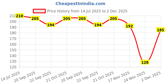 amazon.in FRENCH ESSENCE Deodorant for Men and Women/Unisex Deodorant/Body Spray Unisex perfume, Long Lasting Fragrance, Fresh Scent, (No gas) deo (Amber Magic)120Ml Each - Pack of 1 Price History Graph from 14 Jul 2025 to 2 Dec 2025