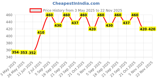 amazon.in FRENCH ESSENCE Deodorant for Men/Men Deo/Body Spray Perfume,Long Lasting Fragrance, Fresh Scent No Gas Deo Combo Pack of 3 (Intimate,Desire & Oud Royal) - 120 ML(EACH) Price History Graph from 3 May 2025 to 22 Nov 2025