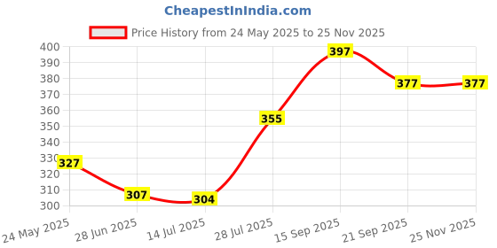 amazon.in FRENCH ESSENCE Deodorant Spray Perfume/Deodorant for men/Men Deo/Body Spray for men, Long Lasting Fragrance, Fresh Scent Deep Impact Freshness (Noir) 150ml combo offer Pack of 3 Price History Graph from 24 May 2025 to 25 Nov 2025