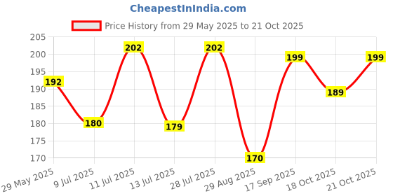 amazon.in FRENCH ESSENCE Deodorant Spray Perfume/Deodorant for men/Men Deo/Body Spray for men,Long Lasting Fragrance, Fresh Scent deo (Recharge) - 150ml Pack of 1 french essence Price History Graph from 29 May 2025 to 18 Oct 2025