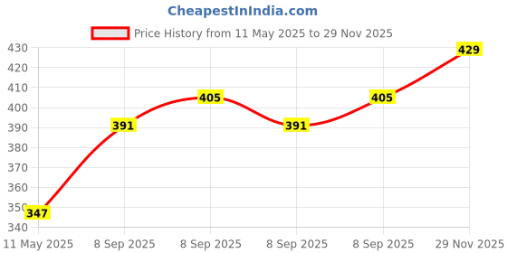 amazon.in FRENCH ESSENCE Deodorant Spray Perfume/Deodorant for men/Men Deo/Body Spray for men,Long Lasting Fragrance, Fresh Scent (Intimate) 120Ml Each - Pack of 3 french essence Price History Graph from 11 May 2025 to 29 Nov 2025