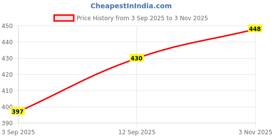 amazon.in FRENCH ESSENCE Deodorant Spray Perfume/Deodorant for men/Men Deo/Body Spray for men,Long Lasting Fragrance, Fresh Scent No gas deo (Bleu) 120Ml Each - Pack of 3 french essence Price History Graph from 3 Sep 2025 to 3 Nov 2025