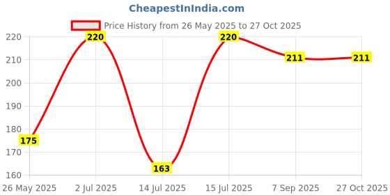 amazon.in FRENCH ESSENCE Deodorant Spray Perfume/Deodorant for men/Men Deo/Body Spray for men,Long Lasting Fragrance, Fresh Scent No gas deo (Desire) 120Ml Each - Pack of 1 Price History Graph from 26 May 2025 to 26 Oct 2025