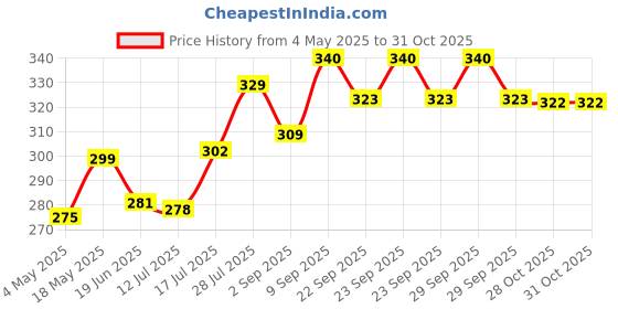 amazon.in FRENCH ESSENCE Deodorant Spray Perfume/Deodorant for men/Men Deo/Body Spray for Men,Long Lasting Fragrance, Fresh Scent No Gas Deodorants Combo Pack of 2 (Intimate & Desire) - 120 ML EACH Price History Graph from 4 May 2025 to 31 Oct 2025