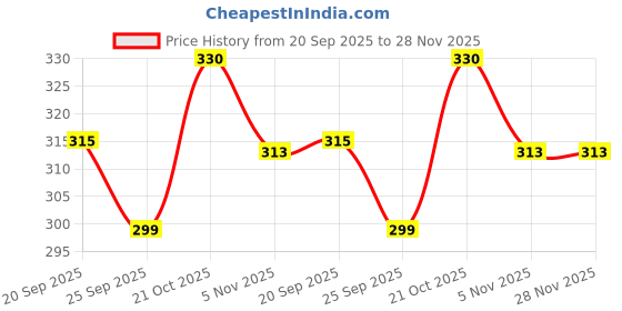 amazon.in FRENCH ESSENCE Deodorant Spray Perfume/Deodorant for men/Men Deo/Body Spray for men,Long Lasting Fragrance, Fresh Scent (Noir) - 50ml Pack of 6 Price History Graph from 20 Sep 2025 to 27 Nov 2025