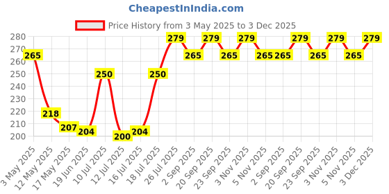 amazon.in FRENCH ESSENCE Deodorant Spray Perfume/Deodorant for men/Men Deo/Body Spray for men,Long Lasting Fragrance, Fresh Scent (Oud Royal)120Ml Each - Pack of 2 french essence Price History Graph from 3 May 2025 to 3 Dec 2025