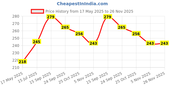 amazon.in FRENCH ESSENCE Deodorant Spray Perfume/Deodorant for men/Men Deo/Body Spray for men,Long Lasting Fragrance, Fresh Scent (Recharge) - 150ml combo offer Pack of 2 french essence Price History Graph from 17 May 2025 to 26 Nov 2025