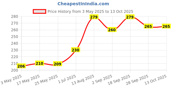 amazon.in FRENCH ESSENCE Deodorant Spray Perfume/Deodorant for men/Men Deo/Body Spray for men,Long Lasting Fragrance, Fresh Scent (Triumph) 150ml Each - Pack of 2 french essence Price History Graph from 3 May 2025 to 13 Oct 2025