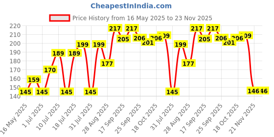 amazon.in FRENCH ESSENCE Deodorant Spray Perfume/Deodorant for men/Men Deo/Body Spray for men,Long Lasting Fragrance, Fresh Scent (Urban) 120Ml Each - Pack of 1 french essence Price History Graph from 16 May 2025 to 23 Nov 2025