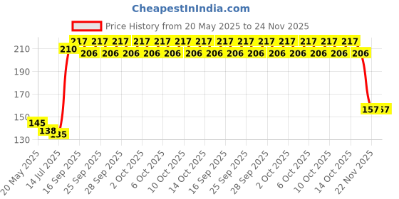 amazon.in French Essence Deodorant Spray Perfume/Deodorant for men/Mens Deo/Body Spray for men,Long Lasting Fragrance, Fresh Scent, No gas spray(Bleu) 120Ml Each - Pack of 1 Price History Graph from 20 May 2025 to 22 Nov 2025