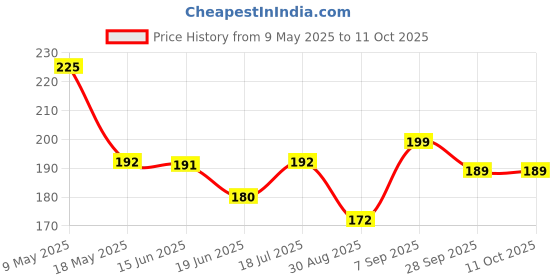 amazon.in French Essence Luxury Deodorants For Men - Jazz 150Ml (Pack Of 1) french essence Price History Graph from 9 May 2025 to 10 Oct 2025