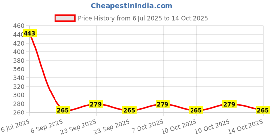 amazon.in French Essence Luxury Deodorants For Men - Jazz 150Ml (Pack Of 2) Price History Graph from 6 Jul 2025 to 14 Oct 2025
