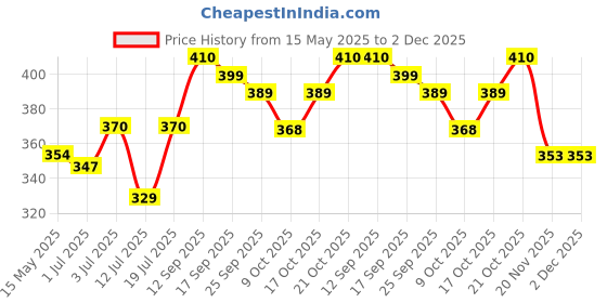 amazon.in French Essence Luxury Gift Set For Men - Perfume 60Ml & Deodorant 120Ml | Perfume and Deo Combo|Premium Gift for Husband & Boy Friend (enchante) Price History Graph from 15 May 2025 to 1 Dec 2025