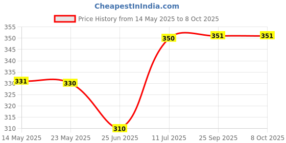 amazon.in French Essence Luxury Gift Set For Men - Recharge Perfume 60Ml & Deodorant 150Ml | Perfume and Deodorant Combo french essence Price History Graph from 14 May 2025 to 8 Oct 2025