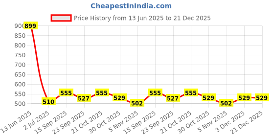 amazon.in French Essence luxury Gift set for women Eau De Parfum | Long-Lasting Luxury women perfume set With Grace, Aura, Enchante, Bloom Best Perfume Gift for Her 30ML (Pack of 4) Price History Graph from 13 Jun 2025 to 20 Dec 2025