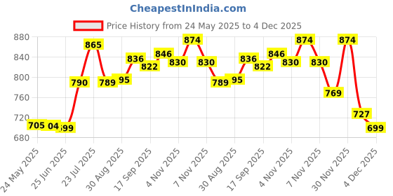amazon.in French Essence Luxury Gift Set for Women - Premium Long-Lasting EDP Fragrance, Purple Edition (Charm, Bloom, Fame, Passion - 25ml Each) 100ml Price History Graph from 24 May 2025 to 4 Dec 2025