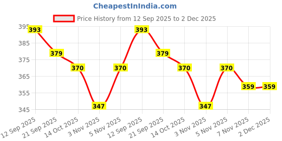 amazon.in FRENCH ESSENCE Perfume Gift set | bloom 30ml & oud 30ml, combo perufmes, Frensh Scent | long Lasting Effect, Attractive, for Men & women. Price History Graph from 12 Sep 2025 to 2 Dec 2025