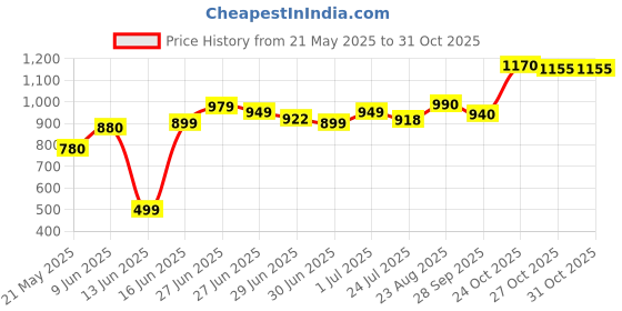 amazon.in french horn Sand Disk 128GB Memory Card microSDXC UHS-I, 140MB/s R, 10 Y Warranty, for Smartphones chromebooks Tablets and Windows laptops french horn Price History Graph from 21 May 2025 to 30 Oct 2025