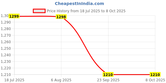 amazon.in french terrain FRENCH TERRAIN® Unsiex Polyester Cotton Lycra V-Neck Scrub Suit, Triple Stitch Top with 2 Pockets, Bottom Elasticated Wasit with Drawstring. (Color_ Dark Grey, Size_ 40 - L) french terrain Price History Graph from 18 Jul 2025 to 8 Oct 2025