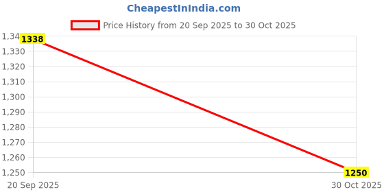 amazon.in FRENCH TERRAIN® Men’s 100% Cotton Industrial Workwear Jacket & Pant Set with Reflective Tape, OEKOTEX®, 200 GSM. Price History Graph from 20 Sep 2025 to 30 Oct 2025