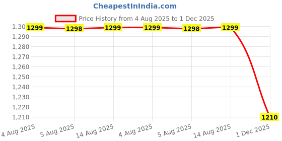 amazon.in french terrain FRENCH TERRAIN® Unsiex Polyester Cotton Lycra V-Neck Scrub Suit, Triple Stitch Top with 2 Pockets, Bottom Elasticated Wasit with Drawstring. (Color_ Dark Grey, Size_ 44-2XL) french terrain Price History Graph from 4 Aug 2025 to 1 Dec 2025