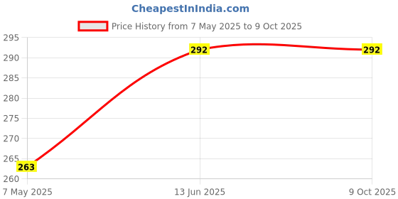amazon.in French Tip Press-On Nails, Cherry Design, Red and White Manicure Set Price History Graph from 7 May 2025 to 9 Oct 2025