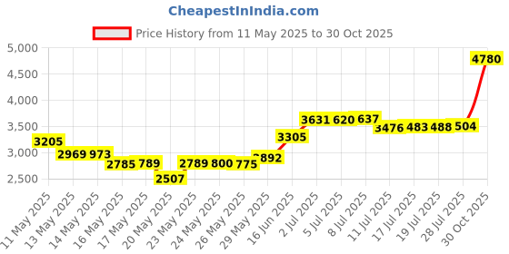 amazon.in french toast Women's Short Sleeve Stretch Pique Polo Shirt french toast Price History Graph from 11 May 2025 to 30 Oct 2025