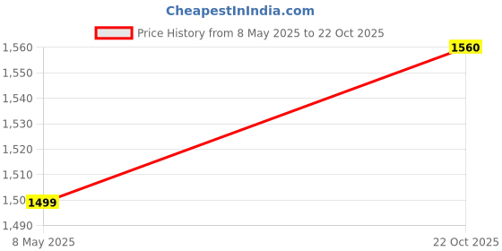 amazon.in Frenchfil Air Purifier Hepa Filter FY2422 Compatible with Phillips Air Purifier Series 2000, Models: AC-2887, AC-2882, AC-2892. Price History Graph from 8 May 2025 to 22 Oct 2025