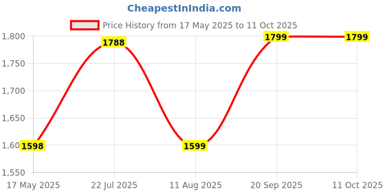 amazon.in Frenchfil Compound Filter High Performance Compatible With Honeywell HAC25M1201W/ A5 / I8 Air Purifiers Price History Graph from 17 May 2025 to 11 Oct 2025