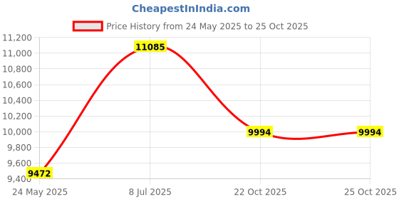 amazon.in Frenchi Home Furnishing Contemporary Magazine Rack, Black Price History Graph from 24 May 2025 to 22 Oct 2025