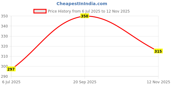 amazon.in frenchie Elements Men's Trunk Ultrasoft Waistband, Pure Cotton Trunk The Perfect Blend of Comfort, Style, and Flexibility- Assorted (Pack of 2) (Size-M) frenchie Price History Graph from 6 Jul 2025 to 12 Nov 2025