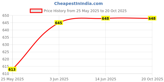 amazon.in vip Frenchie Elite White Men's Cotton Vest Pack of 6 (80 cm) vip Price History Graph from 25 May 2025 to 20 Oct 2025