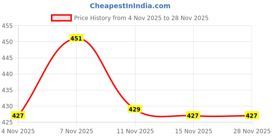 amazon.in frenchie Men's Boxers frenchie Price History Graph from 4 Nov 2025 to 28 Nov 2025