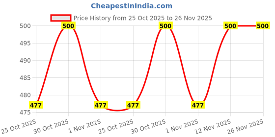 amazon.in vip Frenchie Men's Cotton Brief (AD) (Pack of 4, 95cm) Assorted vip Price History Graph from 25 Oct 2025 to 26 Nov 2025